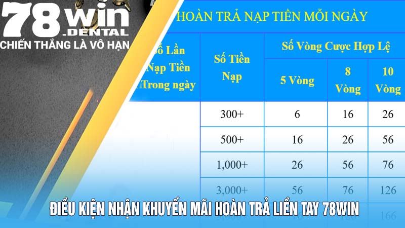 Hoàn Trả Liền Tay Tại 78win – Cơ Hội Phục Hồi Nhanh Chóng! 4 Điều kiện nhận khuyến mãi hoàn trả liền tay 78Win